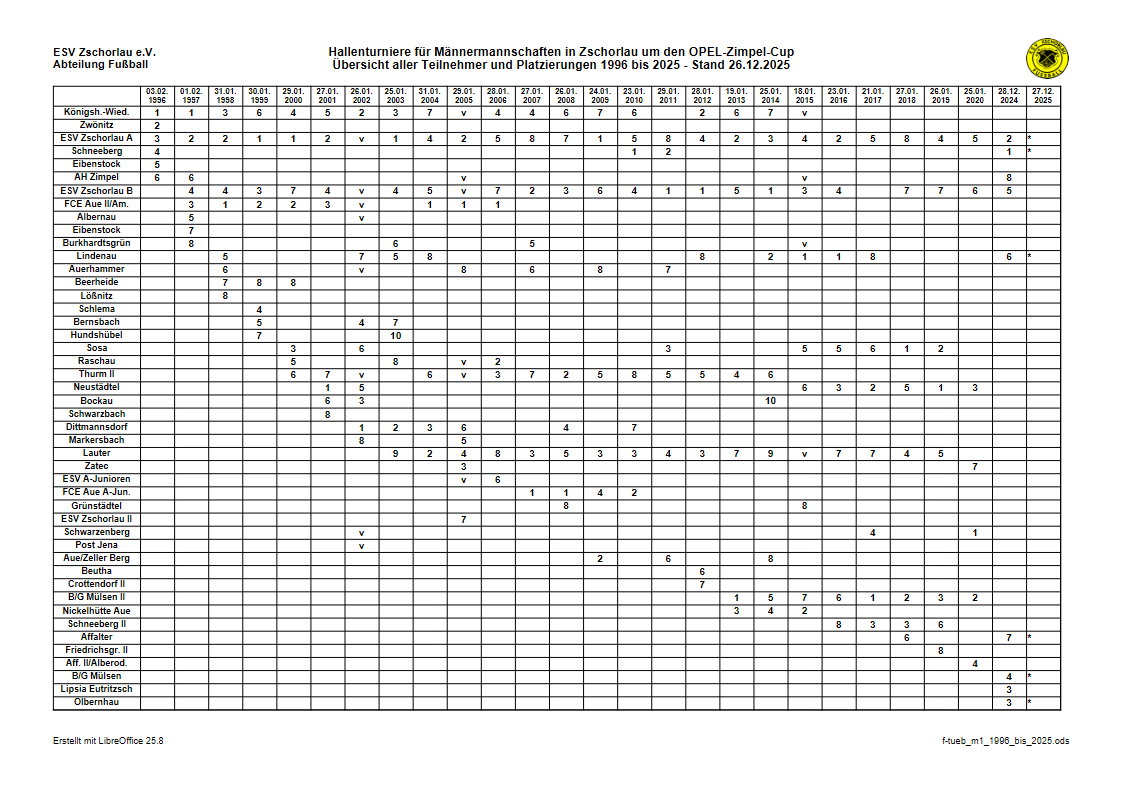 Zimpel-Cup Turnierteilnehmer 1996 bis 2025